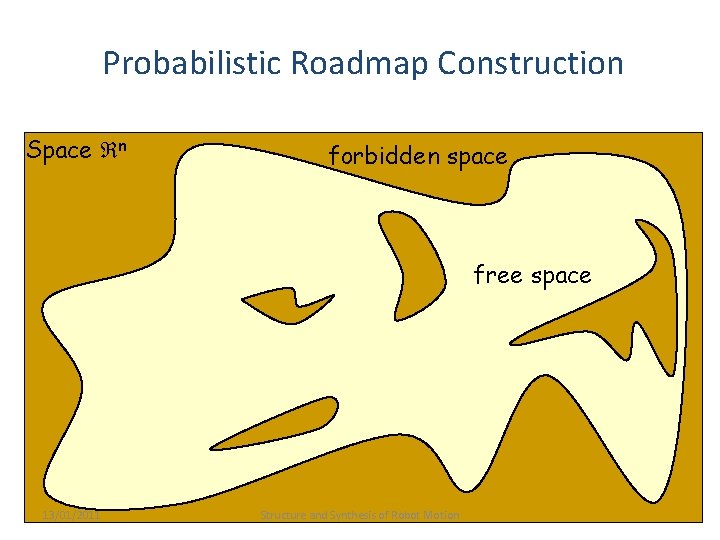 Probabilistic Roadmap Construction Space n forbidden space free space 13/01/2011 Structure and Synthesis of
