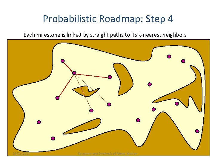 Probabilistic Roadmap: Step 4 Each milestone is linked by straight paths to its k-nearest