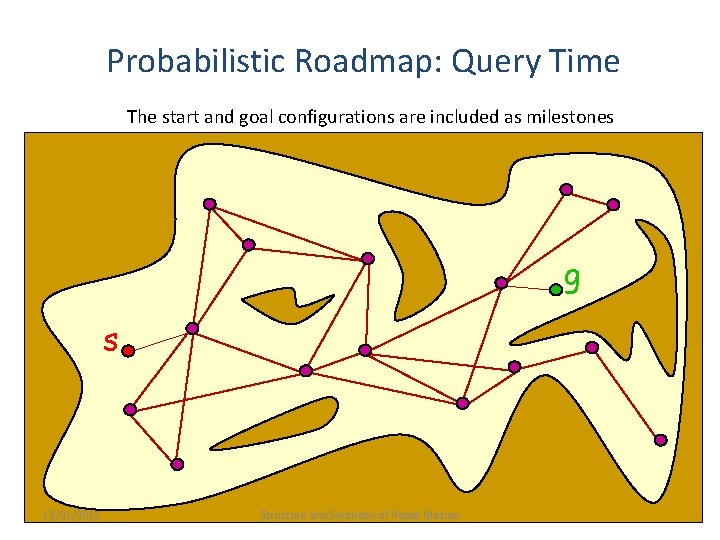 Probabilistic Roadmap: Query Time The start and goal configurations are included as milestones g