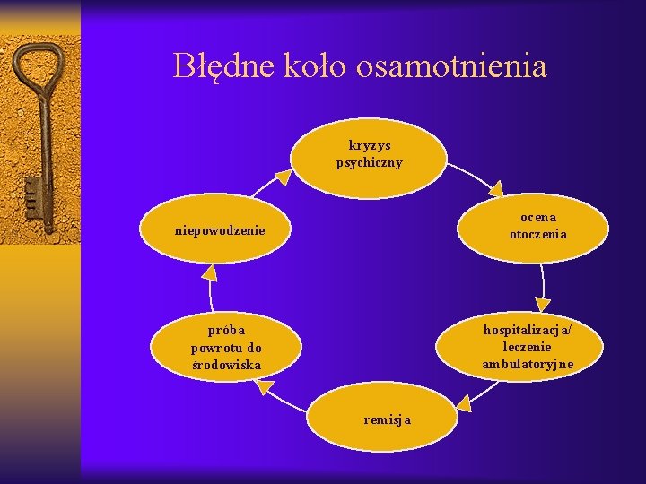 Błędne koło osamotnienia kryzys psychiczny ocena otoczenia niepowodzenie hospitalizacja/ leczenie ambulatoryjne próba powrotu do