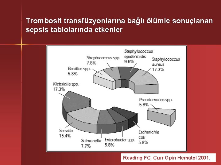 Trombosit transfüzyonlarına bağlı ölümle sonuçlanan sepsis tablolarında etkenler Reading FC. Curr Opin Hematol 2001.