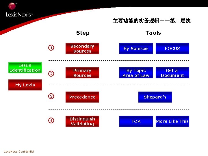 主要功能的实务逻辑——第二层次 Step Issue Identification Tools 1 Secondary Sources By Sources FOCUS 2 Primary Sources