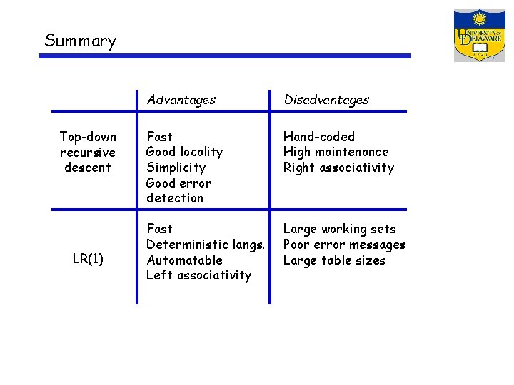 Summary Top-down recursive descent LR(1) Advantages Disadvantages Fast Good locality Simplicity Good error detection
