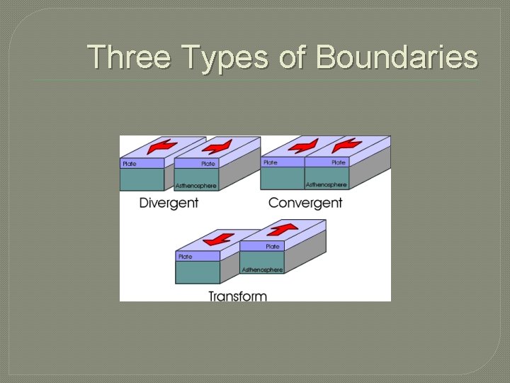 Three Types of Boundaries Three Types of Boundaries