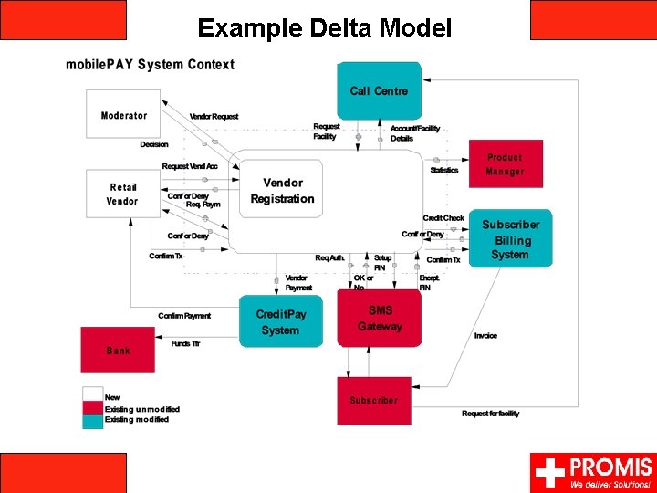 Example Delta Model 