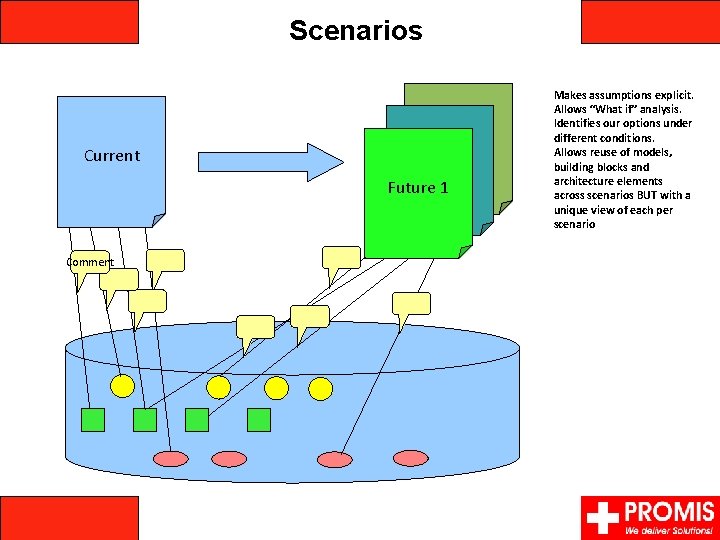 Scenarios Current Comment Current Future 1 Makes assumptions explicit. Allows “What if” analysis. Identifies
