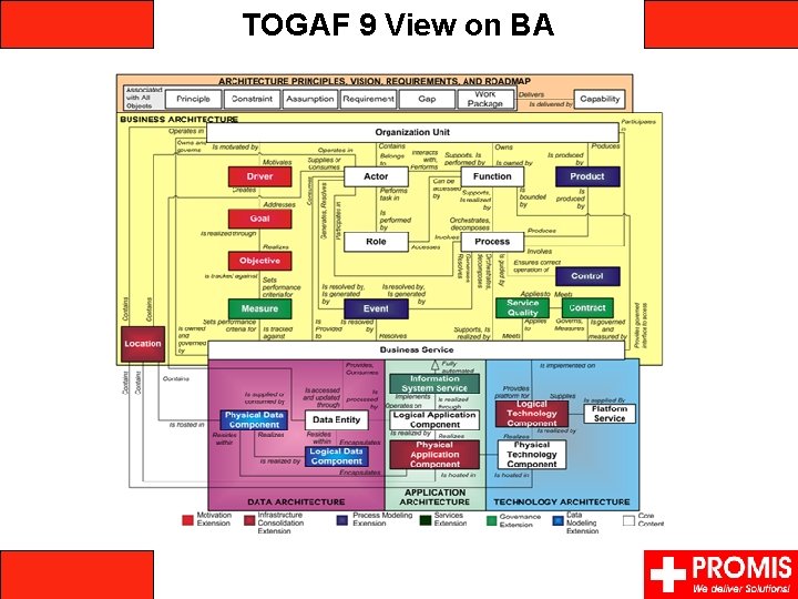 TOGAF 9 View on BA 