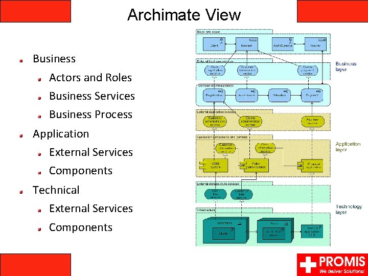 Archimate View Business Actors and Roles Business Services Business Process Application External Services Components