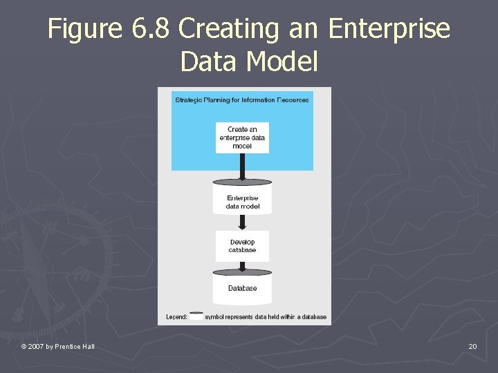 Figure 6. 8 Creating an Enterprise Data Model © 2007 by Prentice Hall 20