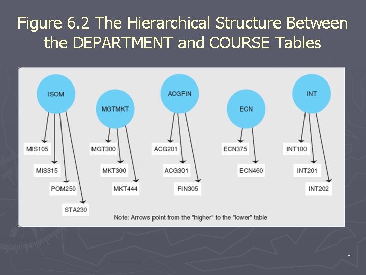 Figure 6. 2 The Hierarchical Structure Between the DEPARTMENT and COURSE Tables 8 