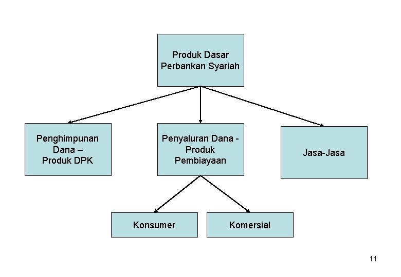 Produk Dasar Perbankan Syariah Penghimpunan Dana – Produk DPK Penyaluran Dana Produk Pembiayaan Konsumer