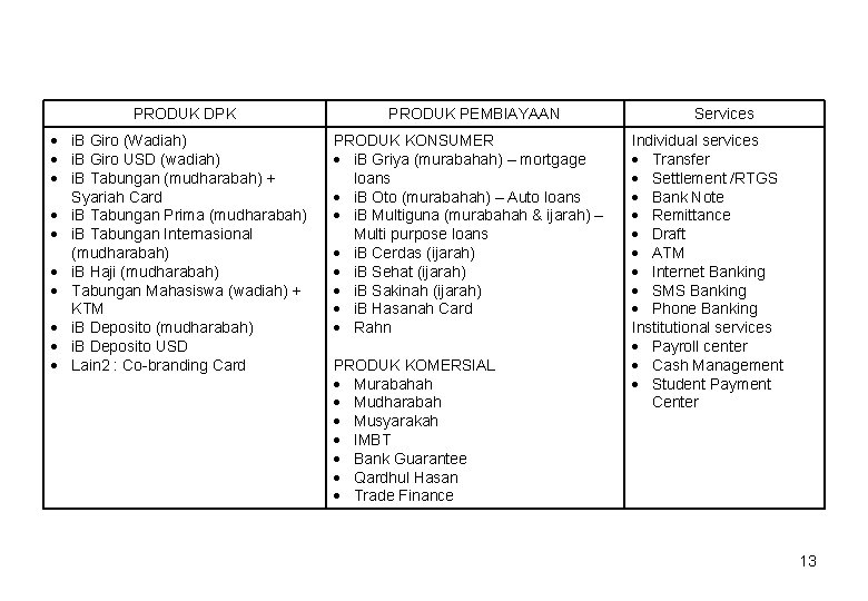 PRODUK DPK i. B Giro (Wadiah) i. B Giro USD (wadiah) i. B Tabungan