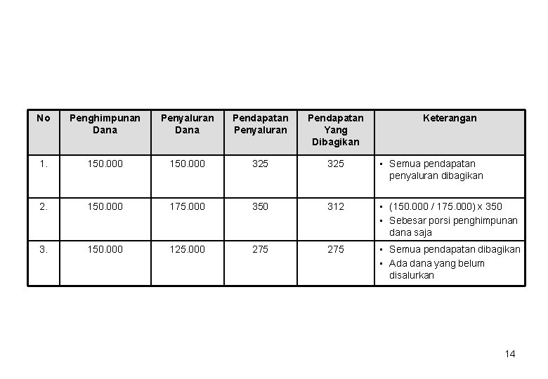 No Penghimpunan Dana Penyaluran Dana Pendapatan Penyaluran Pendapatan Yang Dibagikan Keterangan 1. 150. 000