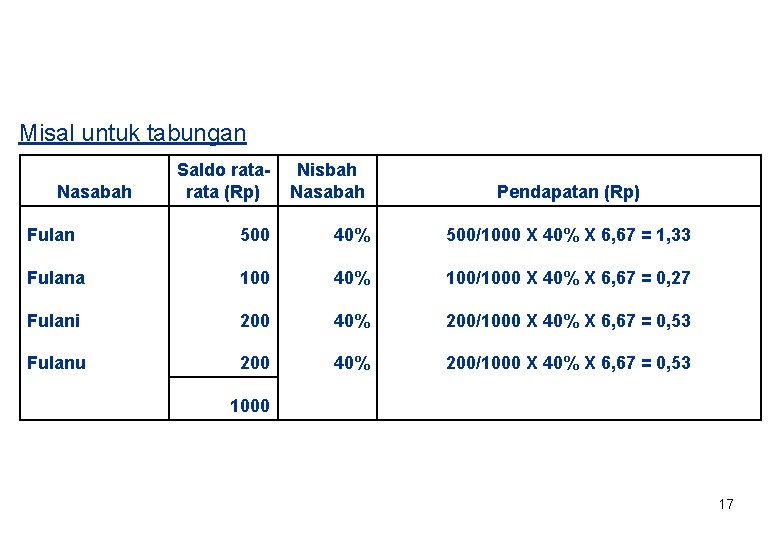 Misal untuk tabungan Saldo rata (Rp) Nisbah Nasabah Fulan 500 40% 500/1000 X 40%