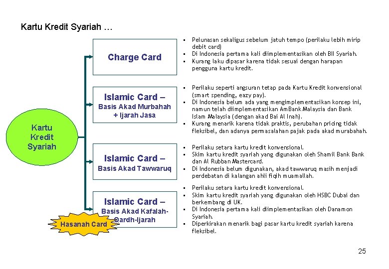 Kartu Kredit Syariah … Charge Card • Pelunasan sekaligus sebelum jatuh tempo (perilaku lebih