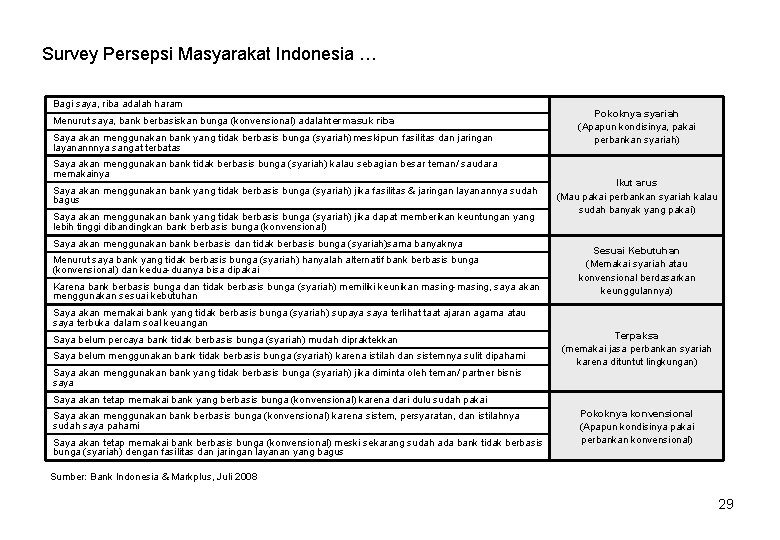 Survey Persepsi Masyarakat Indonesia … Bagi saya, riba adalah haram Menurut saya, bank berbasiskan