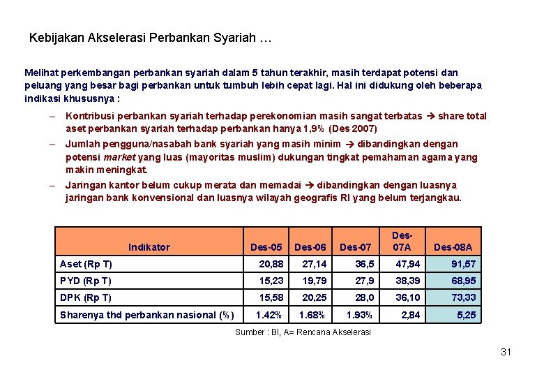 Kebijakan Akselerasi Perbankan Syariah … Melihat perkembangan perbankan syariah dalam 5 tahun terakhir, masih