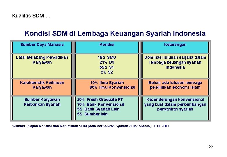 Kualitas SDM … Kondisi SDM di Lembaga Keuangan Syariah Indonesia Sumber Daya Manusia Kondisi