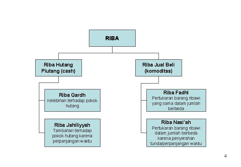 RIBA Riba Hutang Piutang (cash) Riba Qardh Kelebihan terhadap pokok hutang Riba Jahiliyyah Tambahan