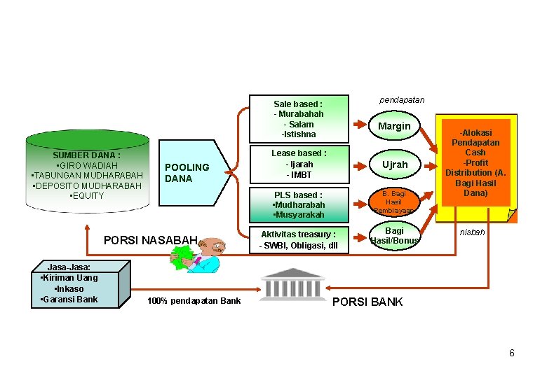 pendapatan Sale based : - Murabahah - Salam -Istishna SUMBER DANA : • GIRO