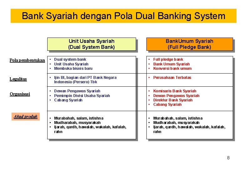 Bank Syariah dengan Pola Dual Banking System Unit Usaha Syariah (Dual System Bank) Bank.