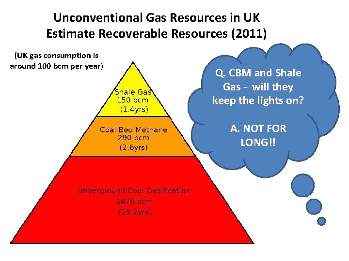 Unconventional Gas Resources in UK Estimate Recoverable Resources (2011) (UK gas consumption is around