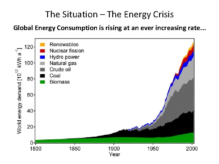 The Situation – The Energy Crisis Global Energy Consumption is rising at an ever