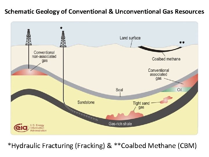 Schematic Geology of Conventional & Unconventional Gas Resources * ** *Hydraulic Fracturing (Fracking) &