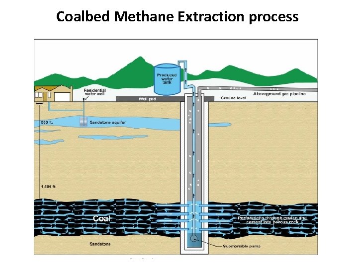 Coalbed Methane Extraction process 