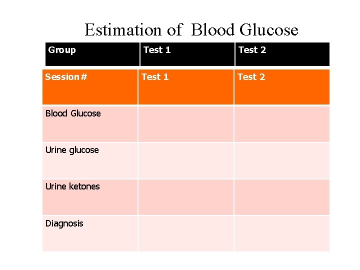 Estimation of Blood Glucose Group Session# Blood Glucose Urine glucose Urine ketones Diagnosis Test