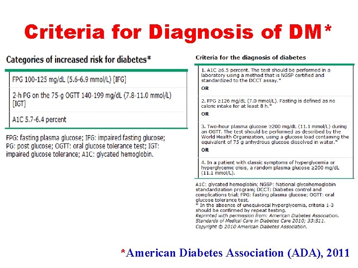 Criteria for Diagnosis of DM* *American Diabetes Association (ADA), 2011 