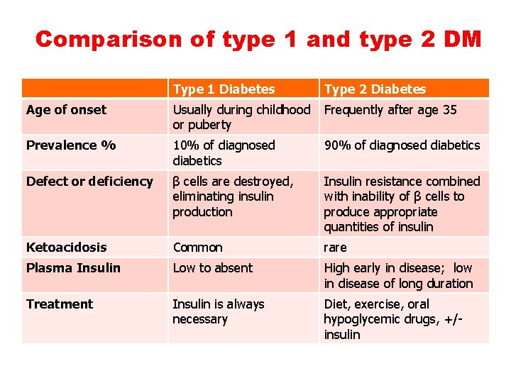 Comparison of type 1 and type 2 DM Type 1 Diabetes Type 2 Diabetes