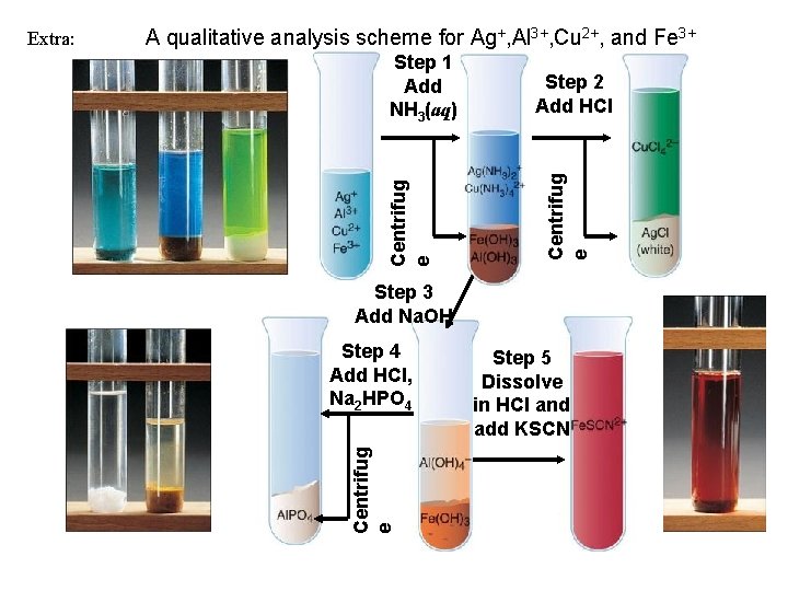 A qualitative analysis scheme for Ag+, Al 3+, Cu 2+, and Fe 3+ Step