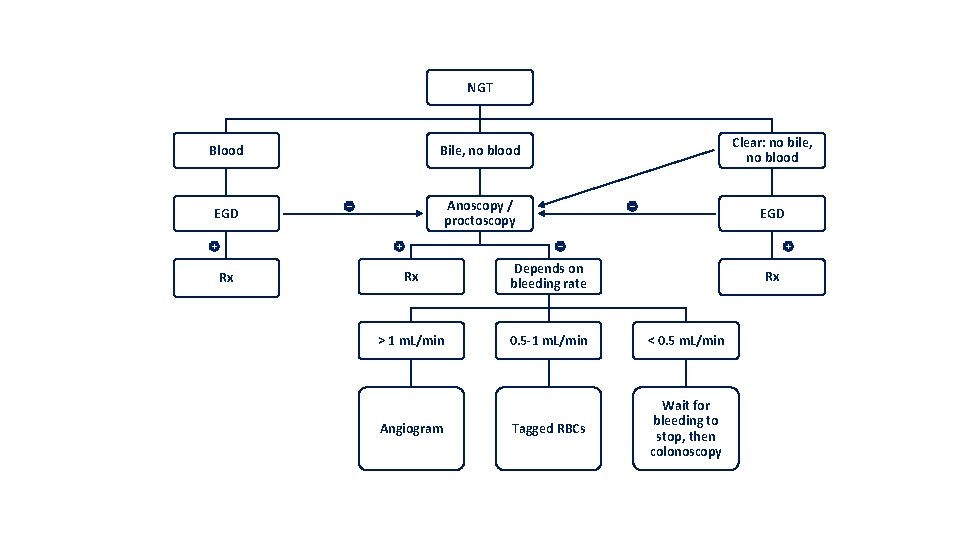 NGT Blood Bile, no blood Clear: no bile, no blood EGD Anoscopy / proctoscopy