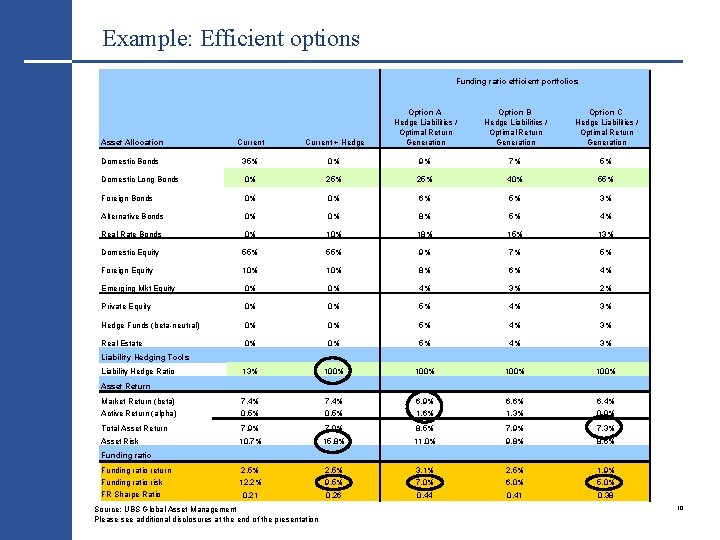 Example: Efficient options Funding ratio efficient portfolios Asset Allocation Current + Hedge Option A