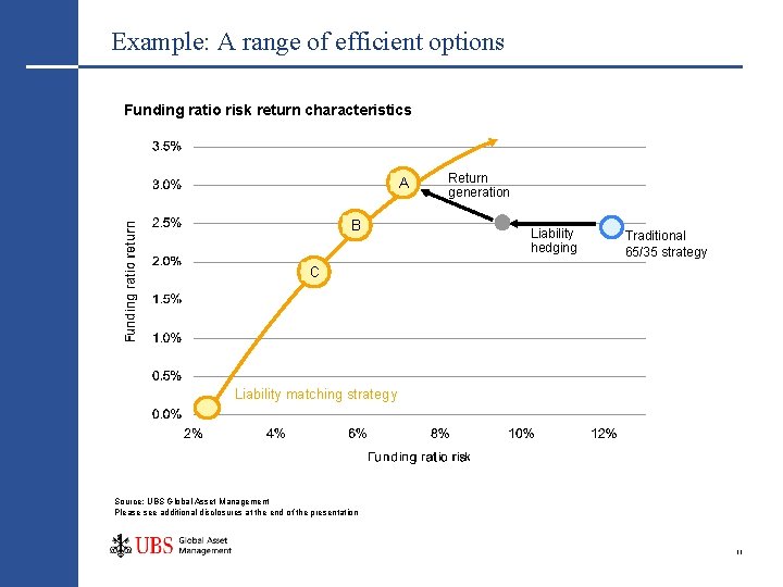 Example: A range of efficient options Funding ratio risk return characteristics A B Return