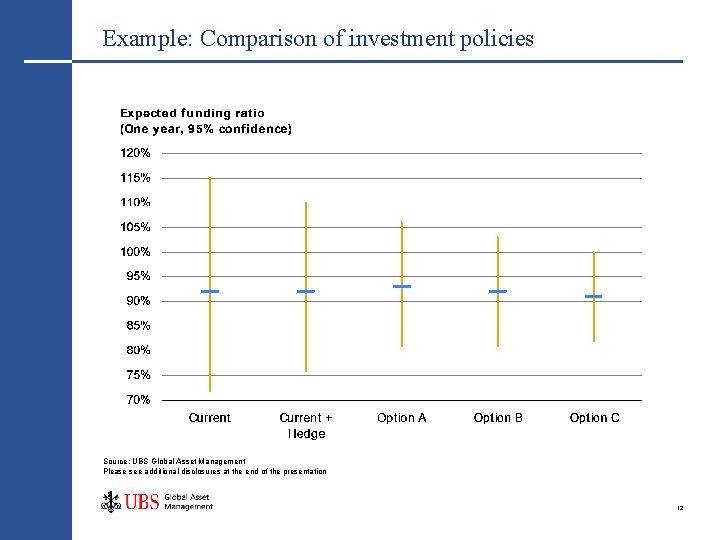 Example: Comparison of investment policies Source: UBS Global Asset Management Please see additional disclosures