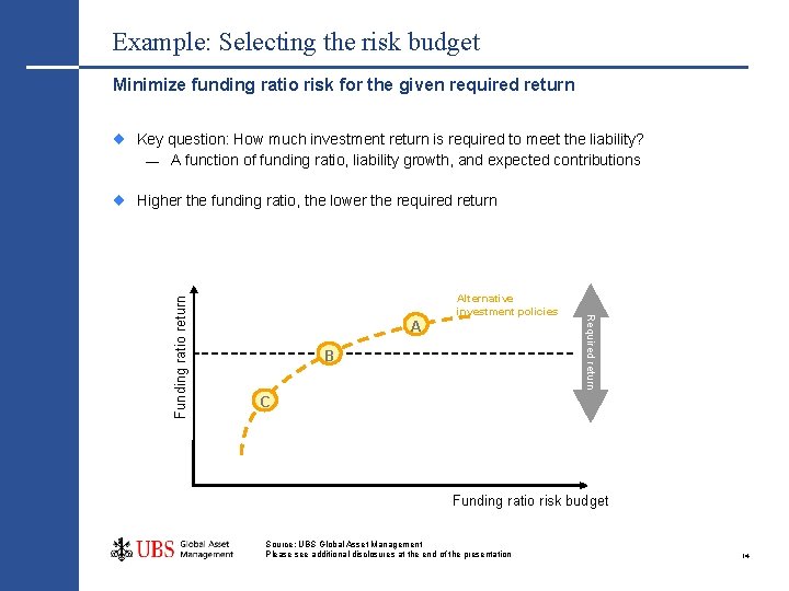 Example: Selecting the risk budget Minimize funding ratio risk for the given required return