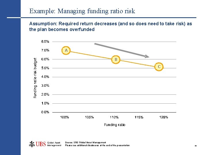 Example: Managing funding ratio risk Assumption: Required return decreases (and so does need to