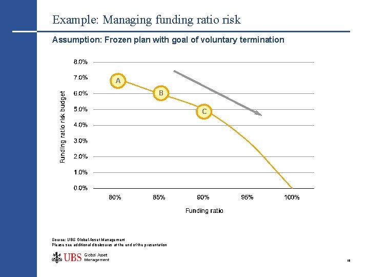 Example: Managing funding ratio risk Assumption: Frozen plan with goal of voluntary termination A