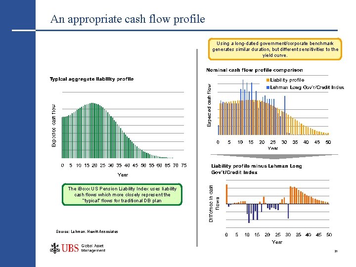 An appropriate cash flow profile Using a long-dated government/corporate benchmark generates similar duration, but