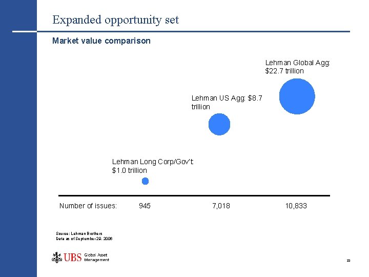 Expanded opportunity set Market value comparison Lehman Global Agg: $22. 7 trillion Lehman US