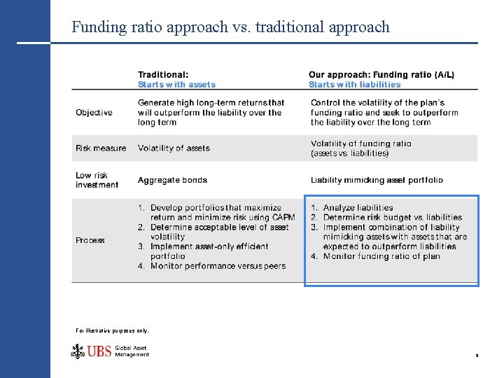 Funding ratio approach vs. traditional approach For illustrative purposes only. 5 