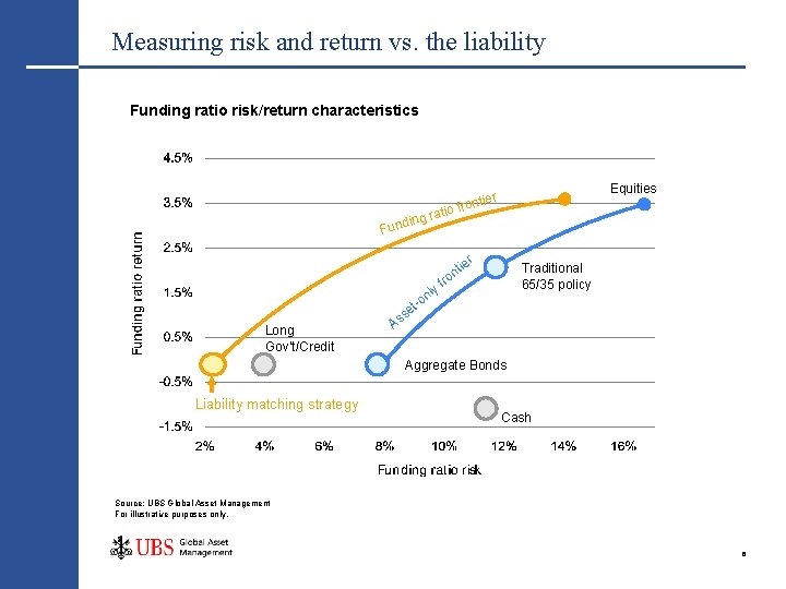 Measuring risk and return vs. the liability Funding ratio risk/return characteristics Fund Equities r