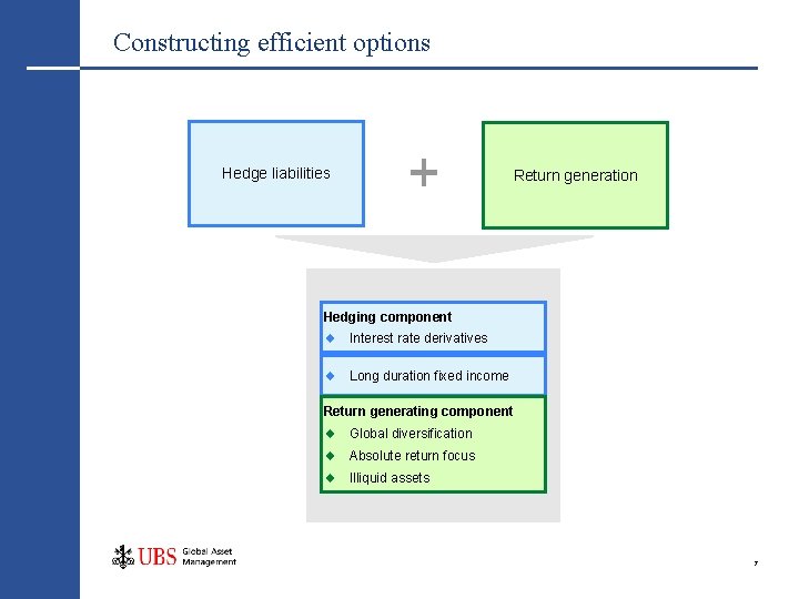 Constructing efficient options Hedge liabilities Return generation Hedging component Interest rate derivatives Long duration