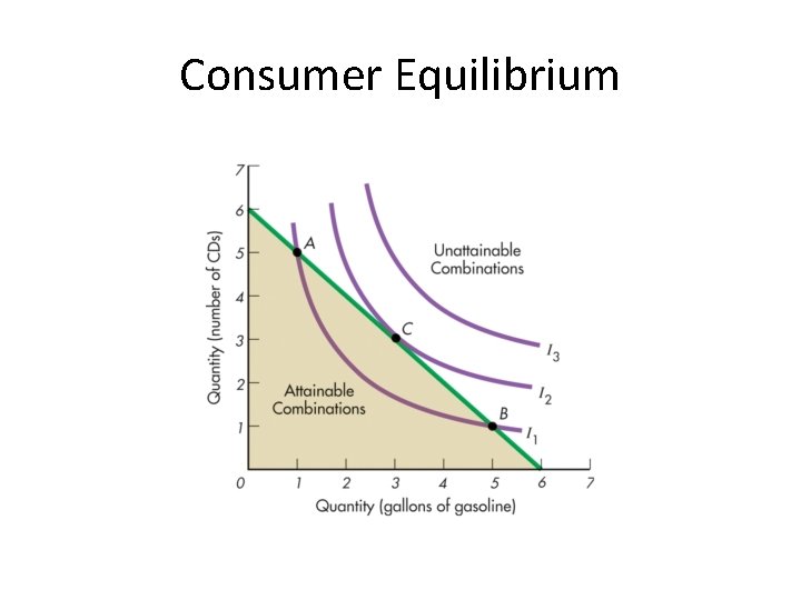 Consumer Equilibrium 