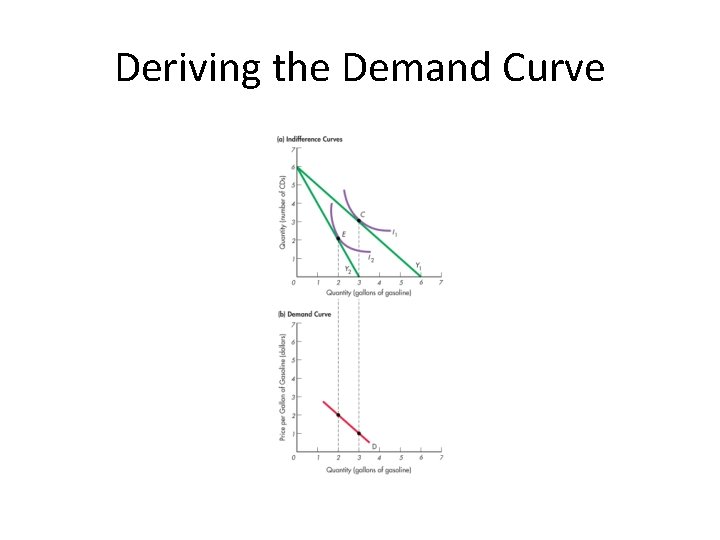 Deriving the Demand Curve 