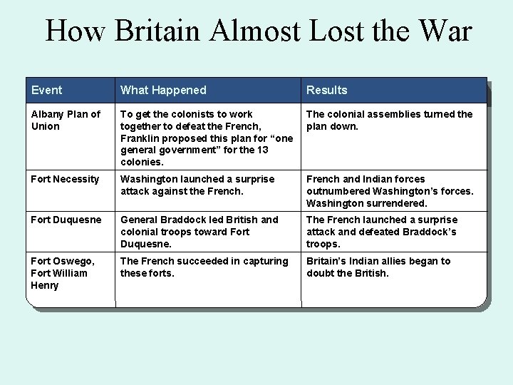 How Britain Almost Lost the War Chapter 5, Section 1 Event What Happened Results