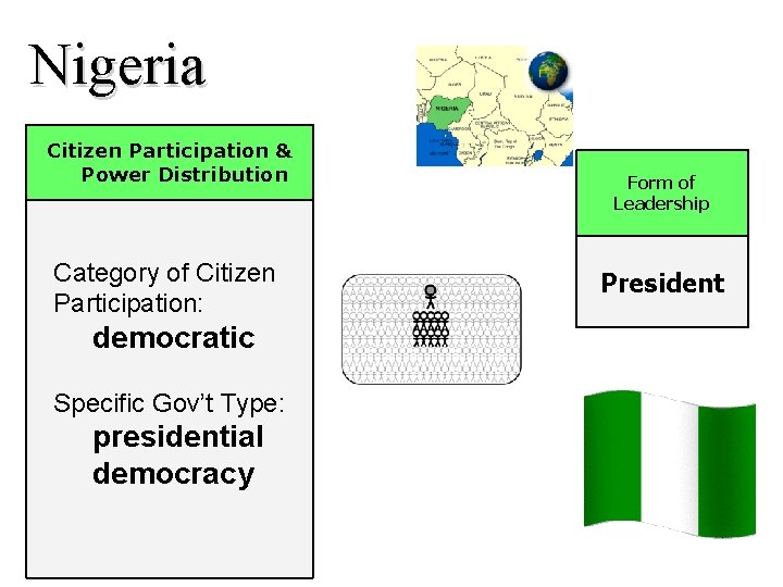 Nigeria Citizen Participation & Power Distribution Category of Citizen Participation: democratic Specific Gov’t Type: