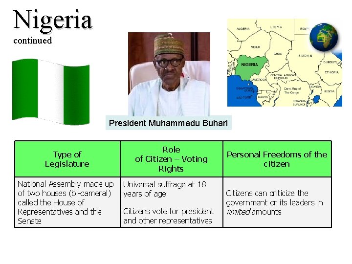 Nigeria continued President Muhammadu Buhari Type of Legislature National Assembly made up of two